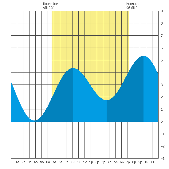 Bechers Bay tide chart for Wednesday, September 13, 2023
