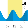 Bechers Bay tide chart for Saturday, September 16, 2023