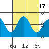 Bechers Bay tide chart for Sunday, September 17, 2023