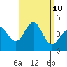 Bechers Bay tide chart for Monday, September 18, 2023