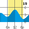 Bechers Bay tide chart for Tuesday, September 19, 2023