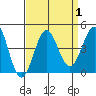 Bechers Bay tide chart for Friday, September 1, 2023
