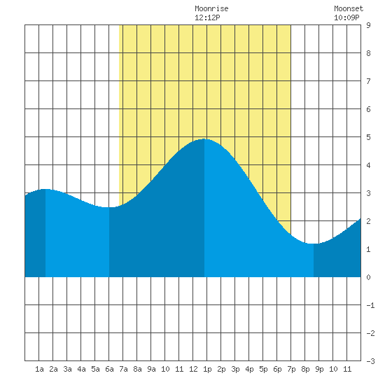 Bechers Bay tide chart for Wednesday, September 20, 2023