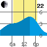 Bechers Bay tide chart for Friday, September 22, 2023