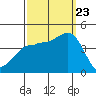 Bechers Bay tide chart for Saturday, September 23, 2023