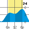 Bechers Bay tide chart for Sunday, September 24, 2023