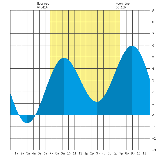 Bechers Bay tide chart for Wednesday, September 27, 2023