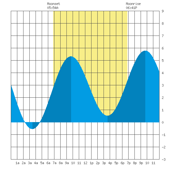 Bechers Bay tide chart for Thursday, September 28, 2023
