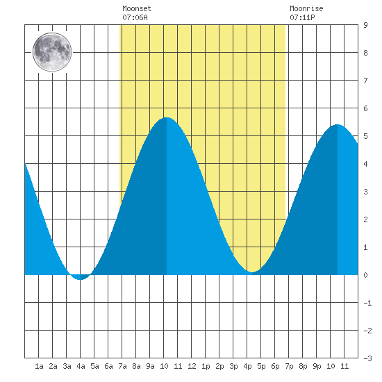 Bechers Bay tide chart for Friday, September 29, 2023
