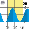 Bechers Bay tide chart for Friday, September 29, 2023