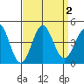 Bechers Bay tide chart for Saturday, September 2, 2023