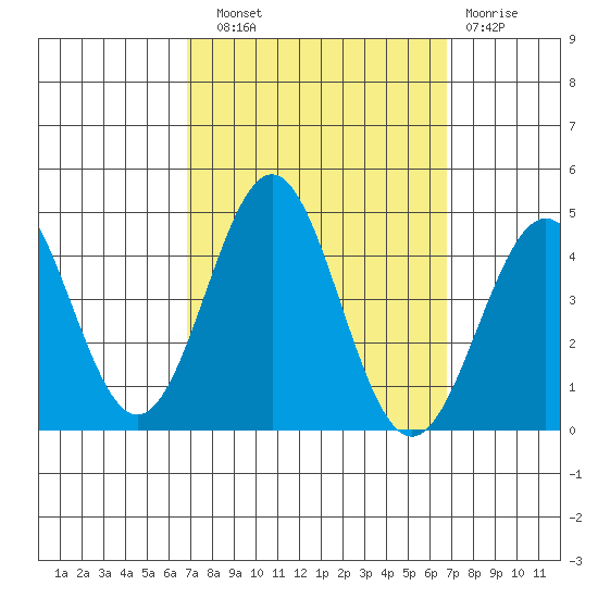 Bechers Bay tide chart for Saturday, September 30, 2023