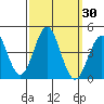 Bechers Bay tide chart for Saturday, September 30, 2023