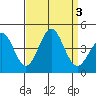 Bechers Bay tide chart for Sunday, September 3, 2023