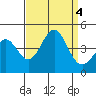 Bechers Bay tide chart for Monday, September 4, 2023