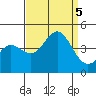 Bechers Bay tide chart for Tuesday, September 5, 2023