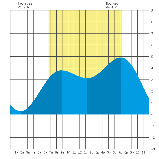 Bechers Bay tide chart for Saturday, September 9, 2023