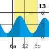 Bechers Bay tide chart for Friday, October 13, 2023
