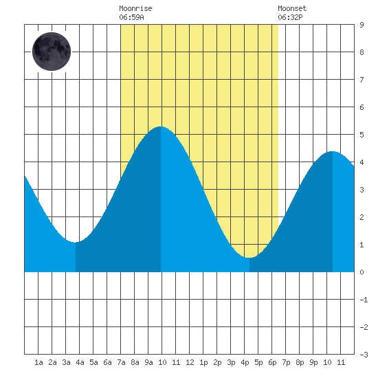 Bechers Bay tide chart for Saturday, October 14, 2023
