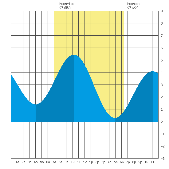 Bechers Bay tide chart for Sunday, October 15, 2023