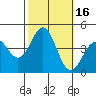 Bechers Bay tide chart for Monday, October 16, 2023