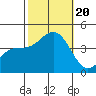 Bechers Bay tide chart for Friday, October 20, 2023