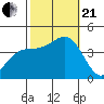 Bechers Bay tide chart for Saturday, October 21, 2023