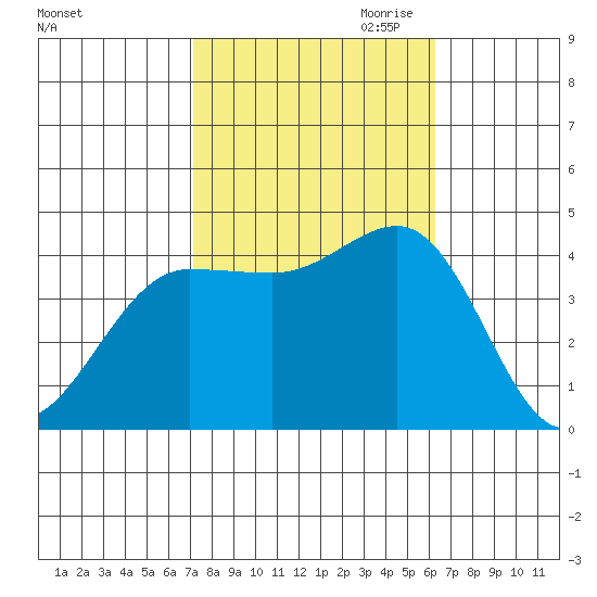 Bechers Bay tide chart for Sunday, October 22, 2023