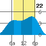 Bechers Bay tide chart for Sunday, October 22, 2023
