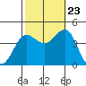Bechers Bay tide chart for Monday, October 23, 2023