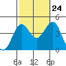 Bechers Bay tide chart for Tuesday, October 24, 2023