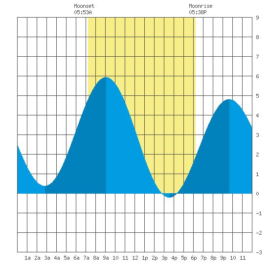 Bechers Bay tide chart for Friday, October 27, 2023