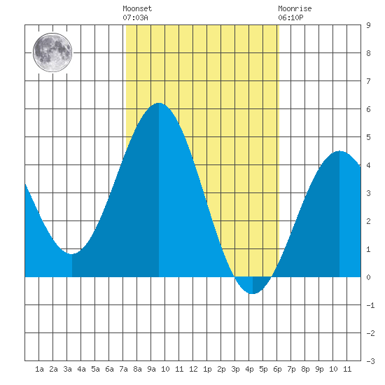 Bechers Bay tide chart for Saturday, October 28, 2023