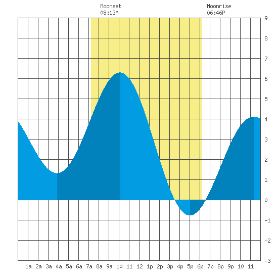 Bechers Bay tide chart for Sunday, October 29, 2023