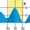 Bechers Bay tide chart for Monday, October 2, 2023