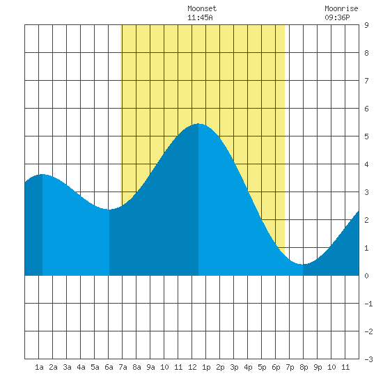 Bechers Bay tide chart for Tuesday, October 3, 2023