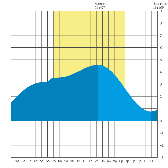 Bechers Bay tide chart for Thursday, October 5, 2023