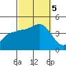 Bechers Bay tide chart for Thursday, October 5, 2023