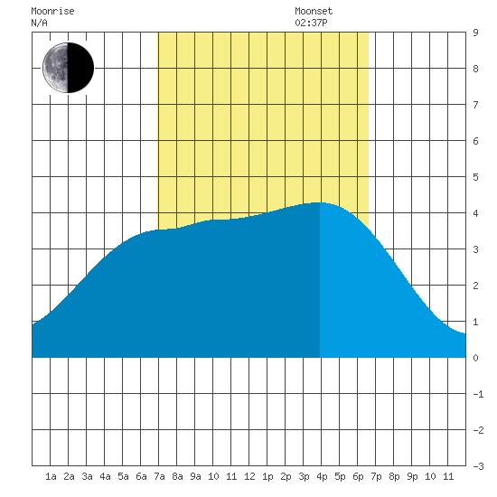 Bechers Bay tide chart for Friday, October 6, 2023