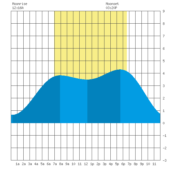 Bechers Bay tide chart for Saturday, October 7, 2023