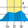 Bechers Bay tide chart for Saturday, October 7, 2023