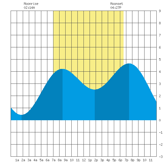 Bechers Bay tide chart for Monday, October 9, 2023