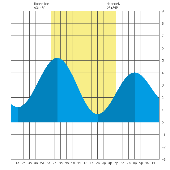 Bechers Bay tide chart for Friday, November 10, 2023