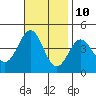 Bechers Bay tide chart for Friday, November 10, 2023