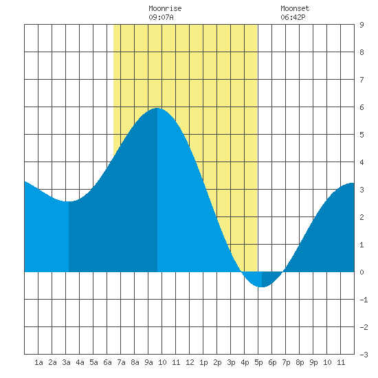 Bechers Bay tide chart for Wednesday, November 15, 2023