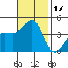 Bechers Bay tide chart for Friday, November 17, 2023