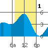 Bechers Bay tide chart for Wednesday, November 1, 2023