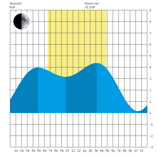 Bechers Bay tide chart for Monday, November 20, 2023