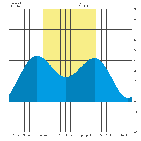 Bechers Bay tide chart for Tuesday, November 21, 2023