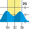 Bechers Bay tide chart for Tuesday, November 21, 2023